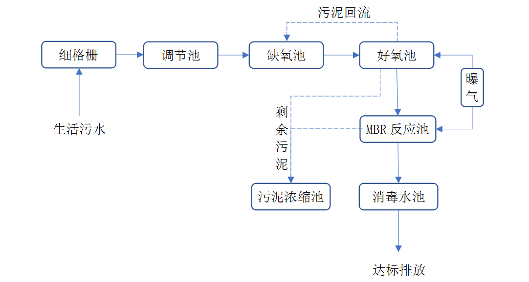 云南污水處理的詳細(xì)過程