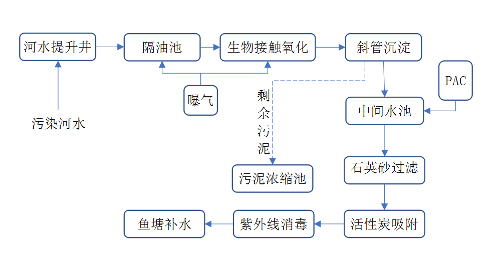 云南污水處理工程