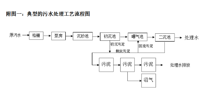 云南污水處理